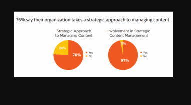 Marketers: el 76% toma un enfoque estratégico para el contenido